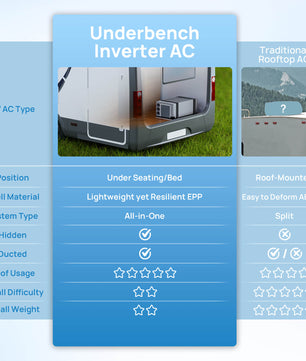 Lapland LL10V 10,000 BTU Inverter Under Bench RV Air Conditioner w/ Heat Pump (R32 Refrigerant)